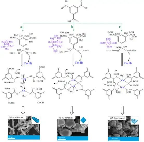 根据乙醇和水的量形成Cu-BTC的示意图