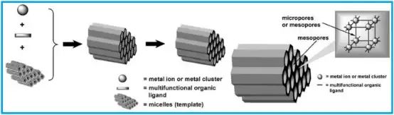 CTAB模板法合成中孔结构HKUST-1