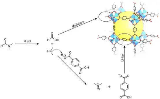 DMF在合成MOF中的作用