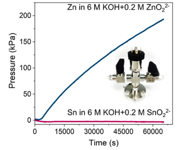 锌、锡负极自腐蚀产氢的压力分析