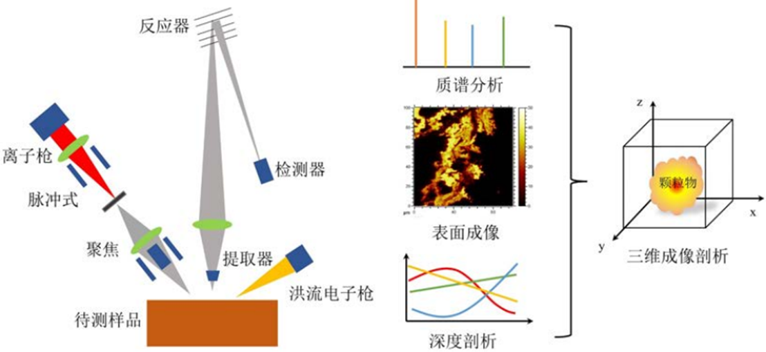 飞行时间二次离子质谱功能介绍