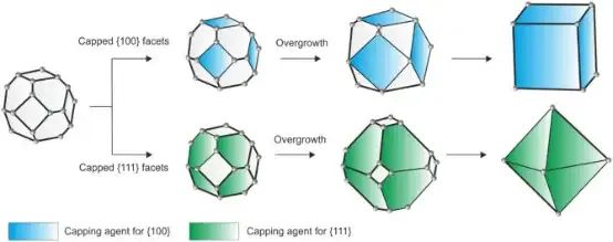 金属有机骨架的形态控制