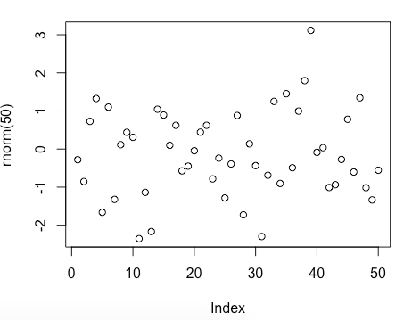 plot(rnorm(50))