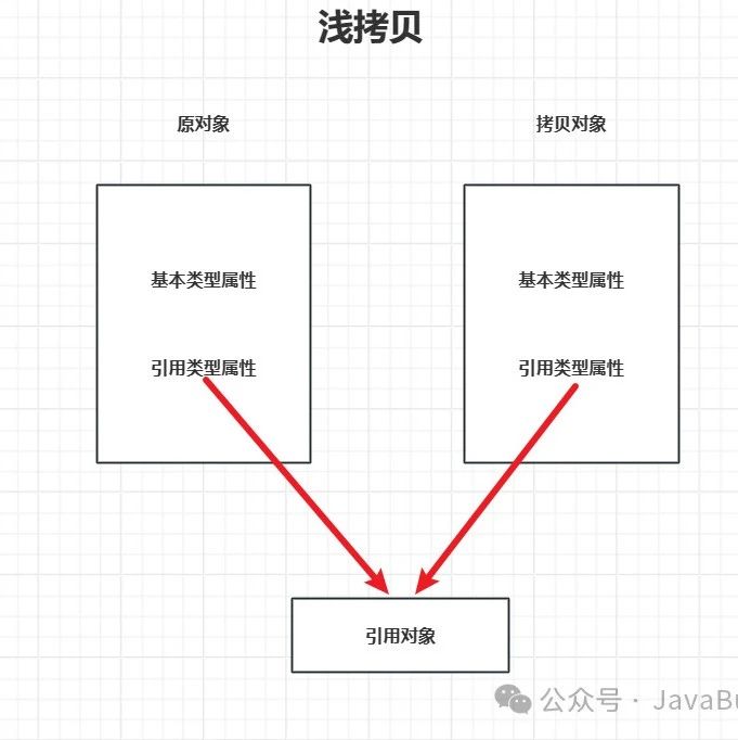 作为所有类的顶层父类，没想到Object的魔力如此之大！