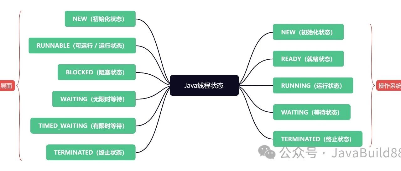 Java面试必考题之线程的生命周期，结合源码，透彻讲解!