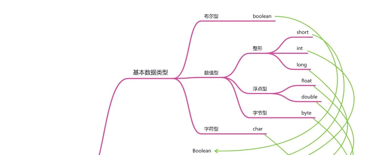春眠不觉晓，Java数据类型知多少？基础牢不牢看完本文就有数了