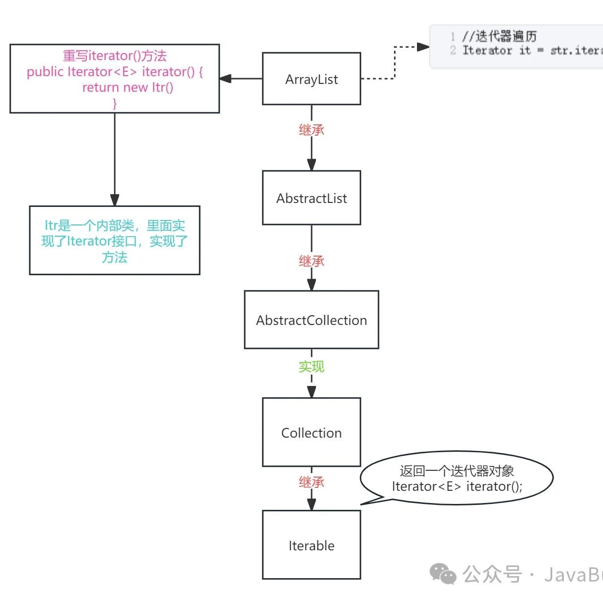 面试官不按套路出牌，上来就让聊一聊Java中的迭代器(Iterator )，夺命连环问，怎么办？