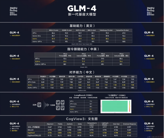   图 4 GLM-4各能力对比图（图源：智谱AI）