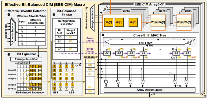 图4 EBB-CIM的结构示意图[1]