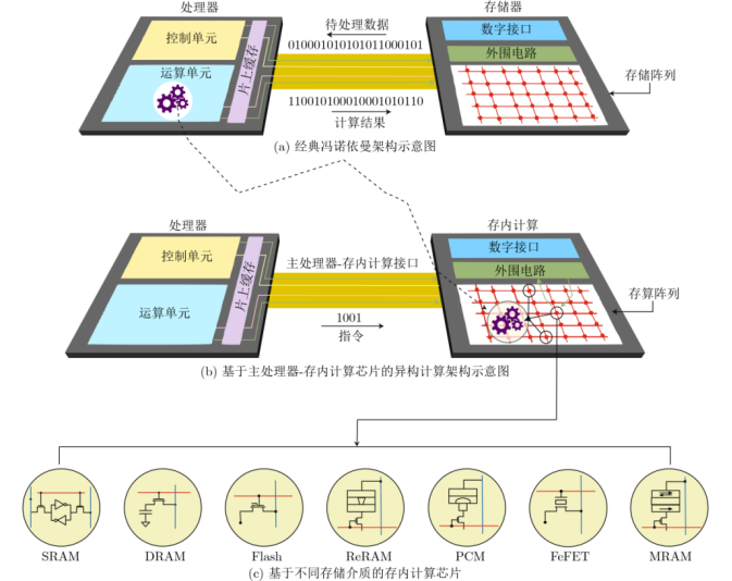 图 46 存算一体架构示意图