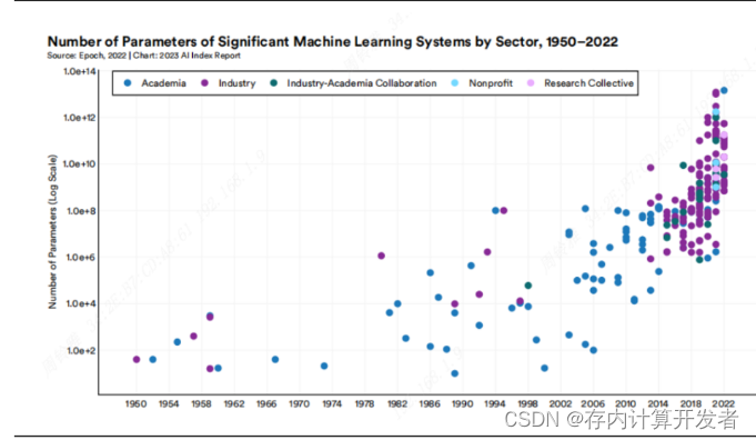 图3.1950-2022年机器学习训练参数变化情况
