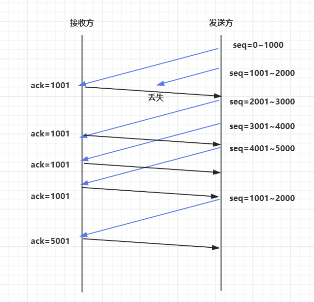 ACK快速重传机制