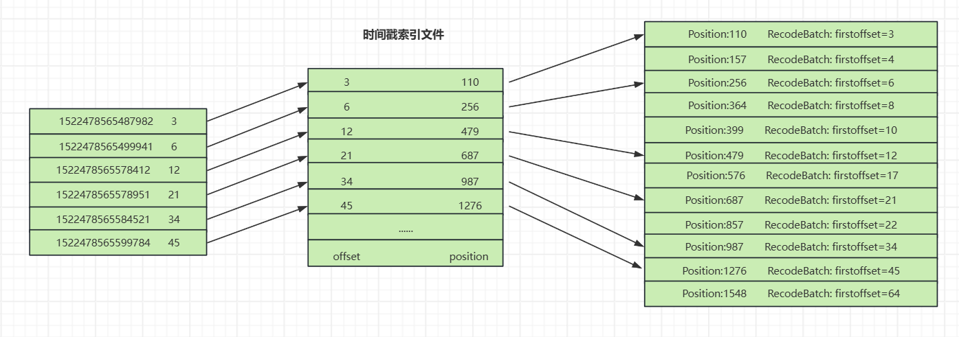 时间戳索引文件