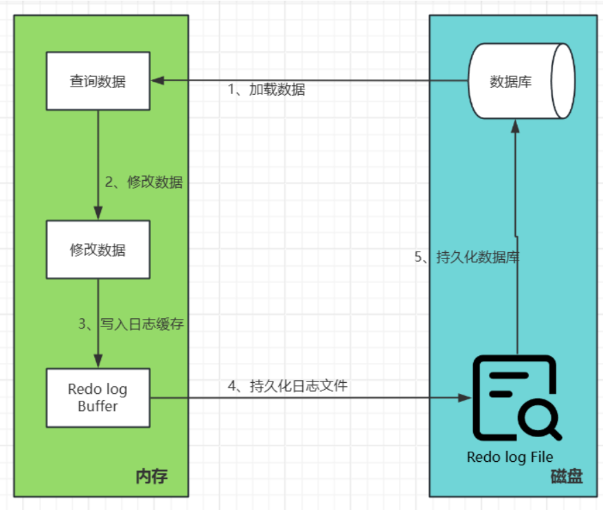 引入redo log后的持久化策略