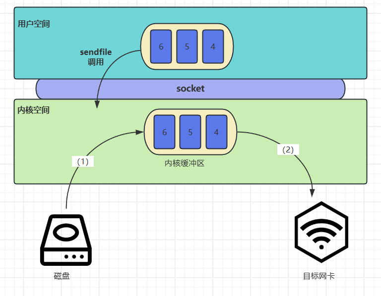 sendfile零拷贝流程