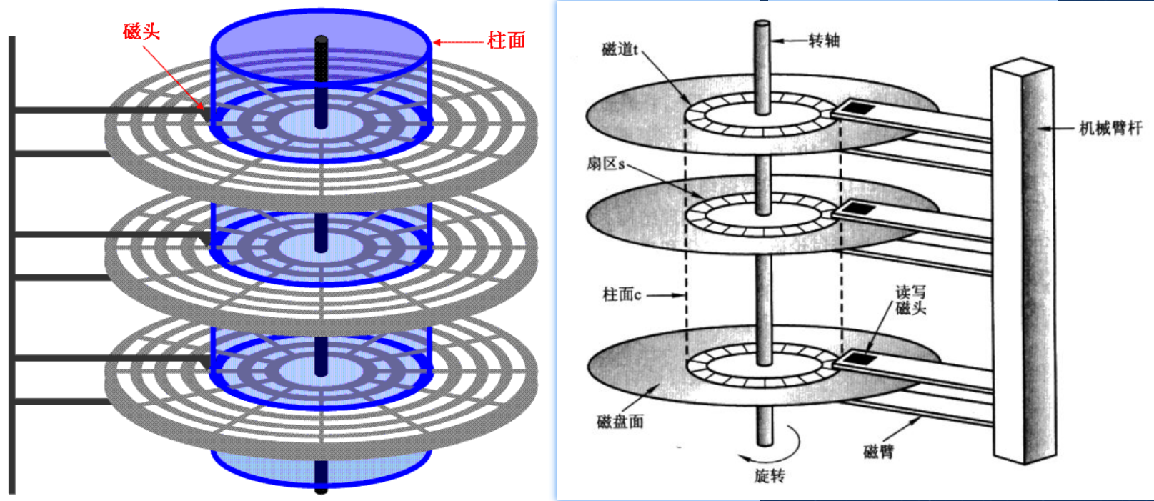 计算机磁盘的读写磁头寻道读写数据