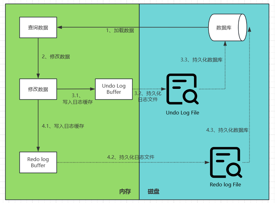 sql语句读写流程