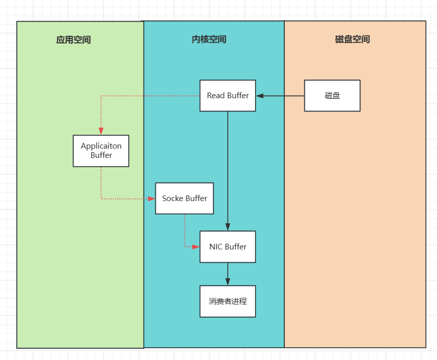 消费者从磁盘获取文件流程