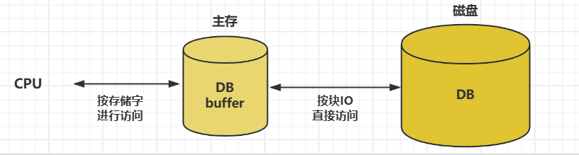 数据库对于数据的存取处理