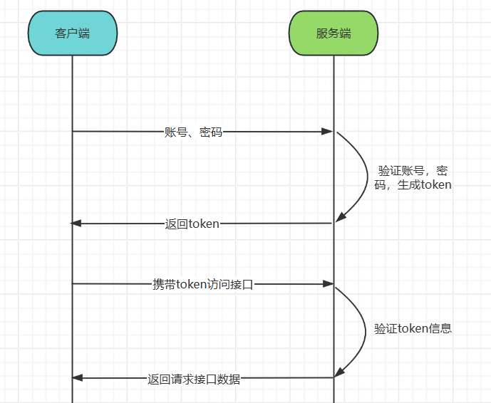 正常使用账号密码的登录原理