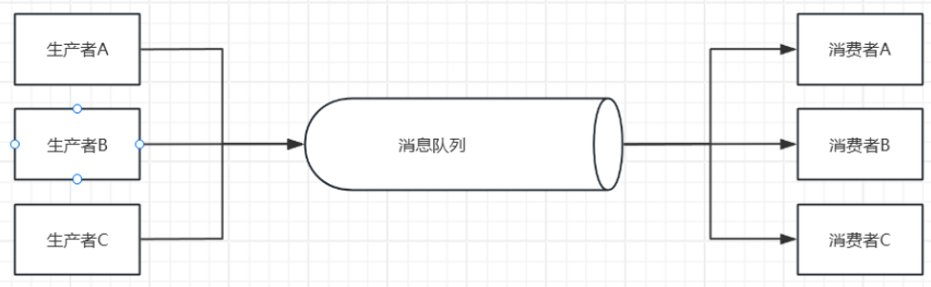 多生产者、消费者消息队列