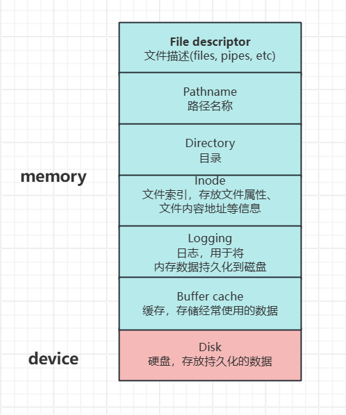 xv6操作系统中的文件布局