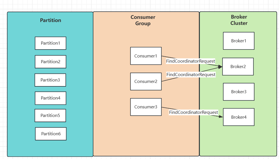 Consumer发送寻找协调者Broker节点