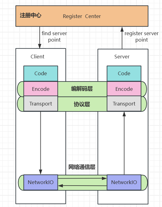 一个好的RPC框架需要有什么
