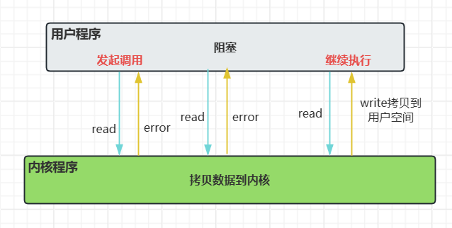 NIO同步非阻塞调用