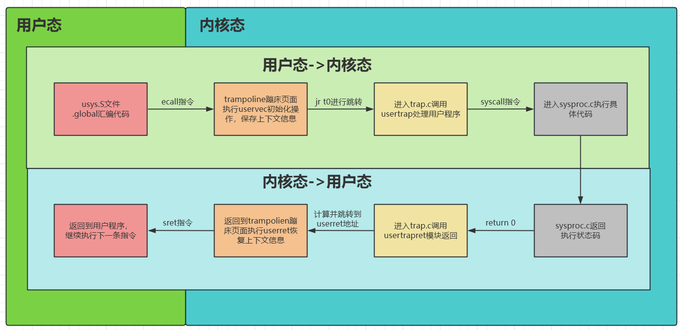 内核态与用户态切换完整流程