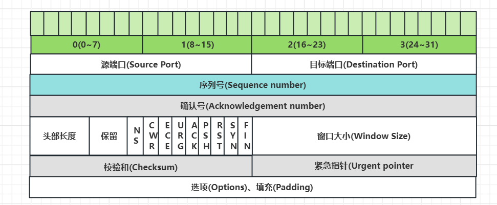 TCP协议首部字段