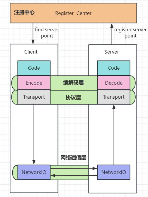 RPC框架的分层架构