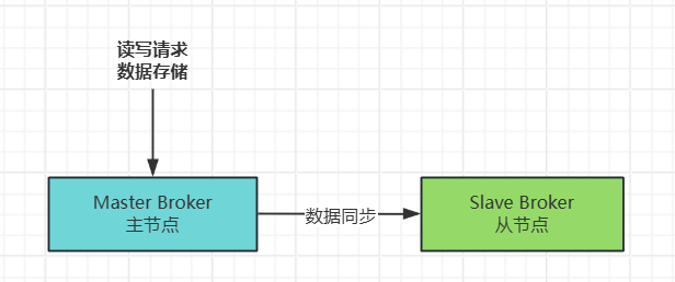 主从Broker同步