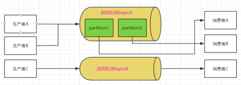 多个partition分区