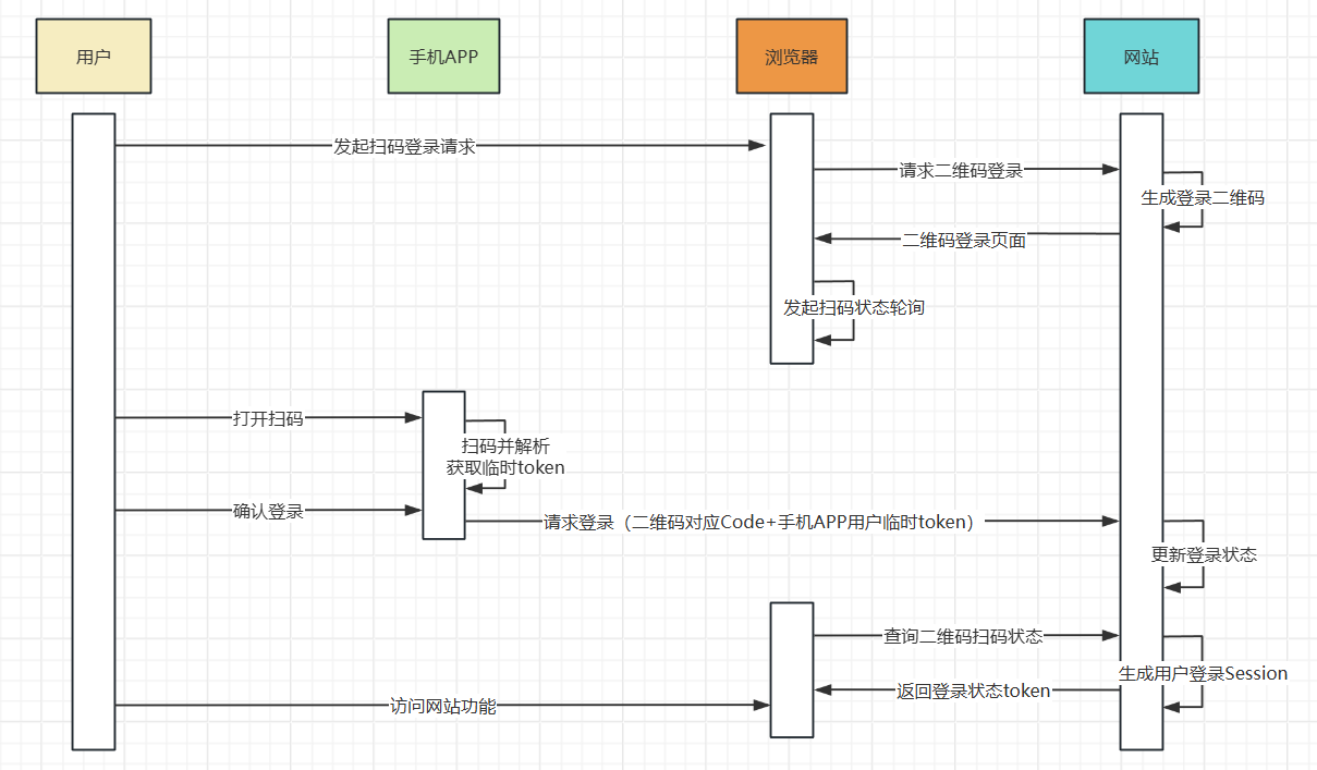 本地应用扫码流程分析