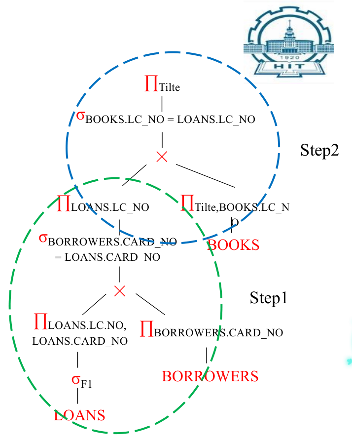 通过并、交、连接等基础操作形成的语法树