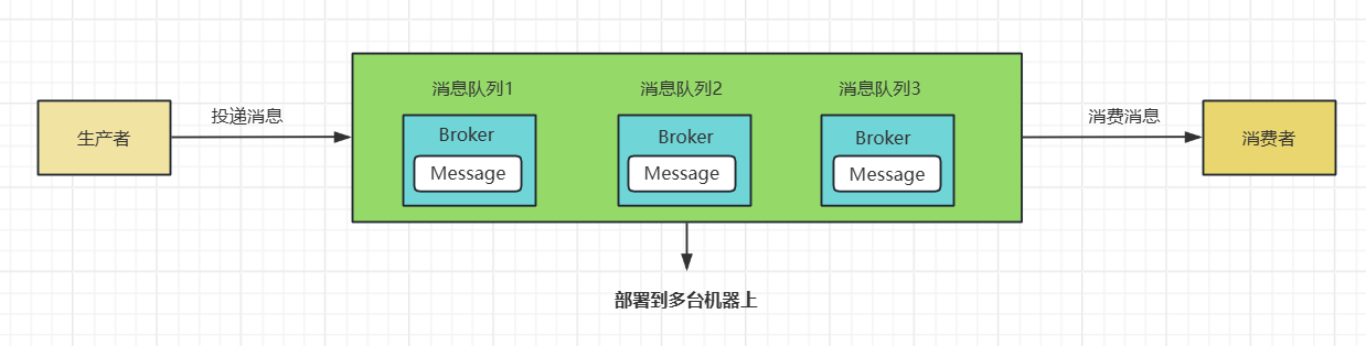 将消息分配到多个Broker中