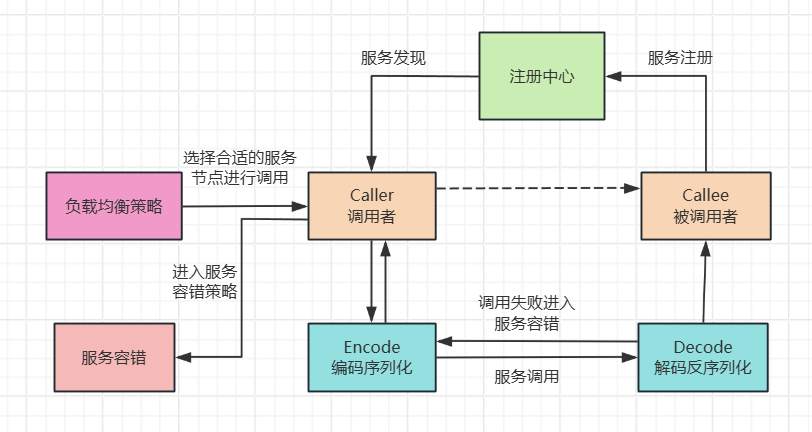 引入注册中心后的RPC调用流程