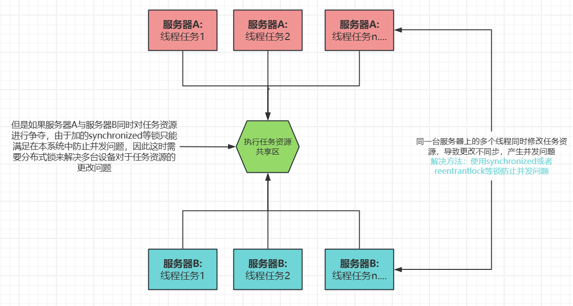 多服务器场景下的并发问题