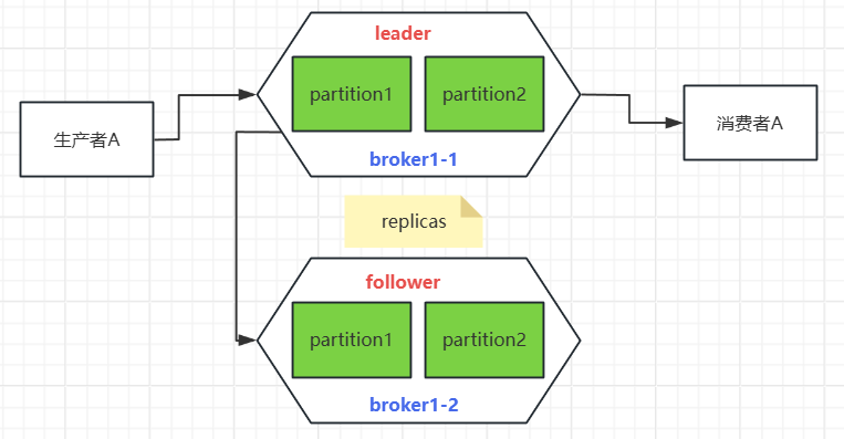 leader与follower主从同步