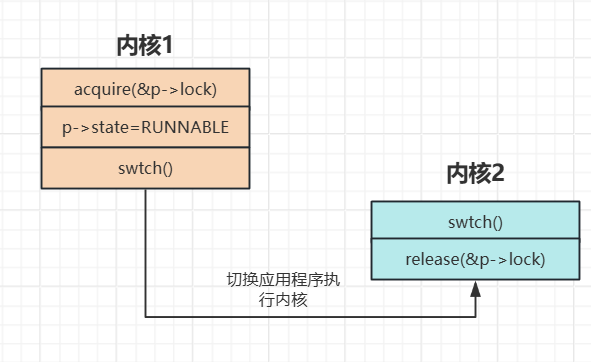 应用进程在不同内核之间的切换