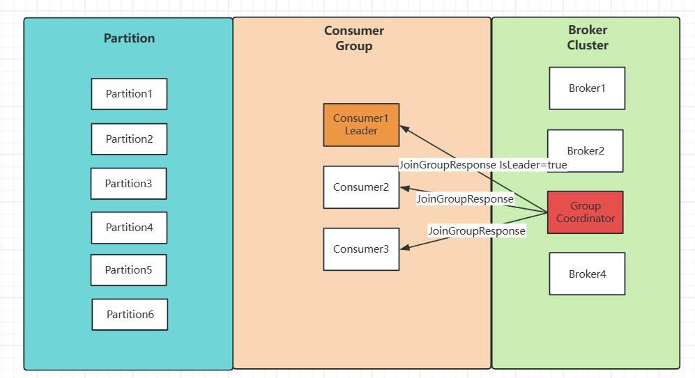 Broker协调者发送Consumer Leader信息