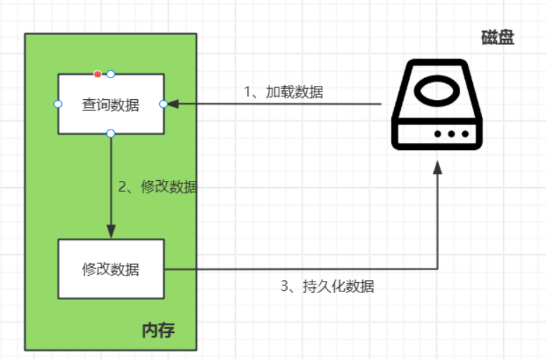 不适用redo log的持久化策略