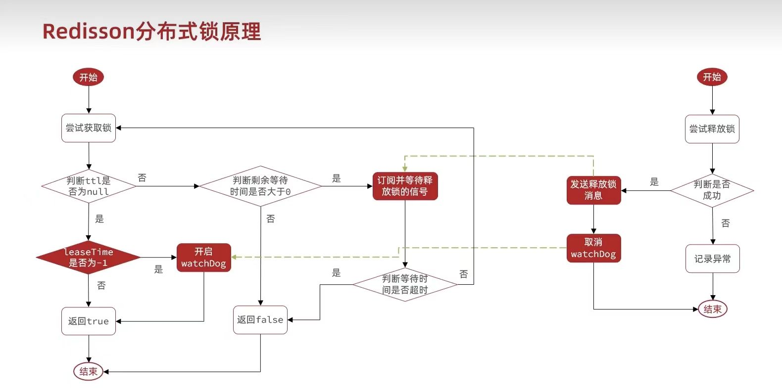 Redisson分布式锁原理