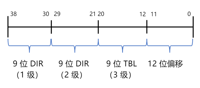 虚拟内存地址三级页表划分