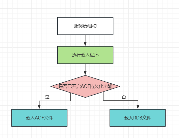 服务器载入文件时的判断流程