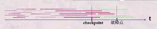 引入检查点的系统故障恢复
