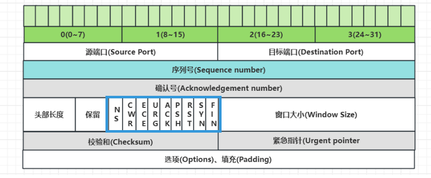 TCP的标记位