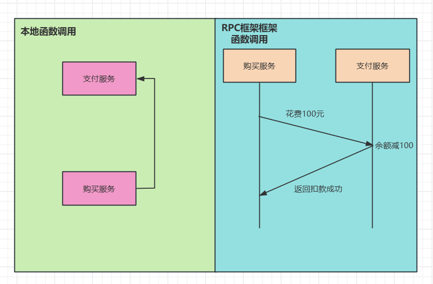 RPC框架函数调用