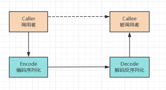 RPC框架调用简易流程